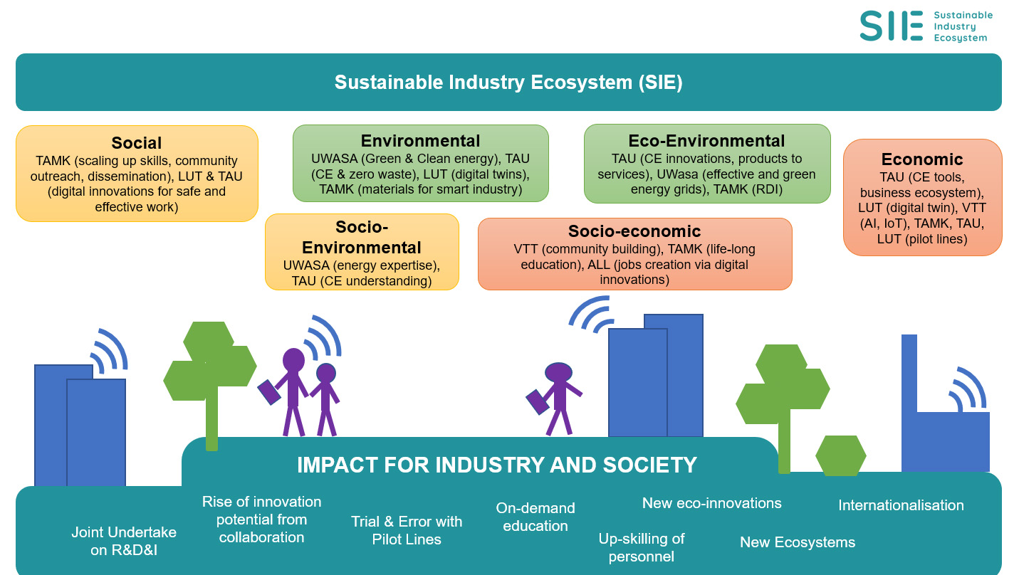 SIE-projektin ekosysteemi.