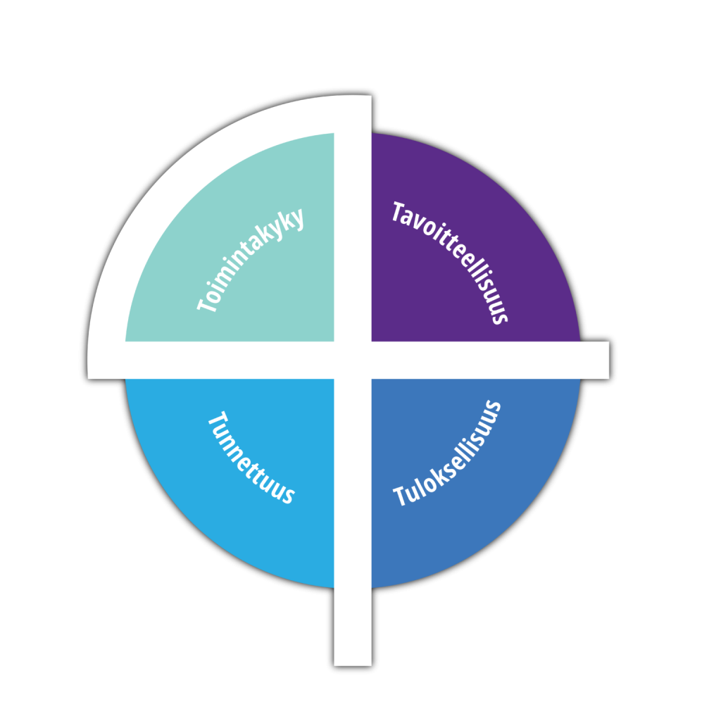 4T: toimintakyky, tavoitteellisuus, tunnettuus ja tuloksellisuus.