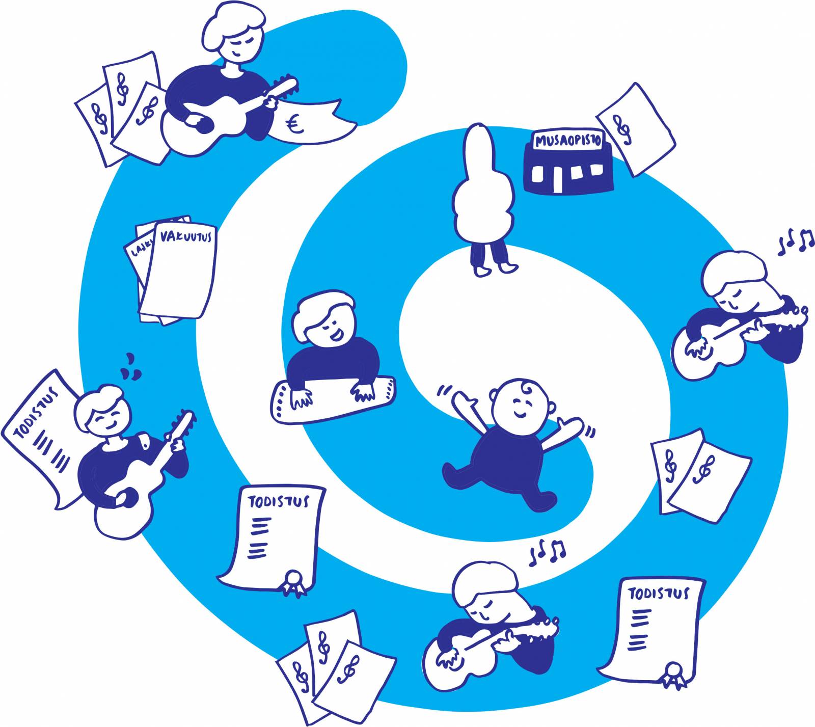 Piirroskuva musiikinopiskelun polusta.