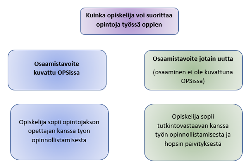Kuinka opiskelija voi suorittaa opintoja työssä oppien.Osaamistavoite kuvattu OPSissa: Opiskelija sopii opintojakson opettajan kanssa työn opinnollistamisesta.
Osaamistavoite jotain uutta (osaaminen ei ole kuvattuna OPSissa): Opiskelija sopii tutkintovastaavan kanssa työn opinnollistamisesta ja HOPSin päivityksestä.