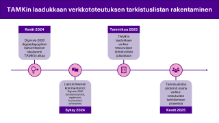 Kuva, jossa aikajana: Kevät 2024: Digivisio 2030 digipedagogiikan laatukriteerien lokalisointi TAMKiin alkaa, Syksy 2024: Laatukriteerien kommentointi: Digivisio 2030 kehittämisryhmä, digilehtorit, koulutuksen johtoryhmä, Tammikuu 2025: TAMKin laadukkaan verkko-toteutuksen tarkistuslista julkaistaan, Kevät 2025: Tarkistuslistan pilotointi osana verkko-toteutusten kehittämisen prosessia