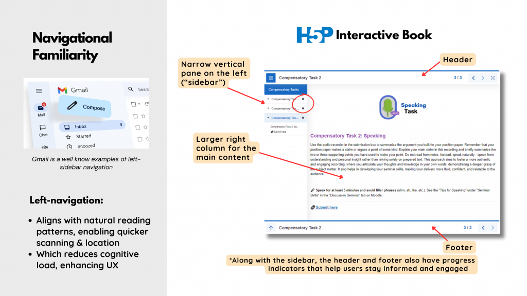 This image illustrates the “Left Sidebar” layout of an H5P interactive book. The image highlights how this layout is a design with a narrow vertical panel on the left side (called a sidebar) that contains a navigation menu and a large right column for the main content. A header and footer are often added to the two-column design. The image also contains text explaining that this left navigation aligns with users’ natural reading patterns and enables quicker scanning and easy location of desired sections.