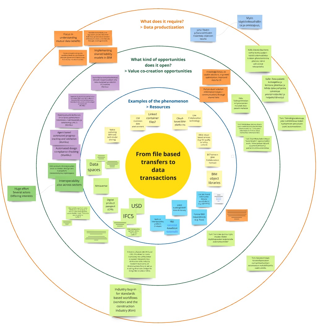 Kuva esittää työpajan aikana kerättyä dataa.