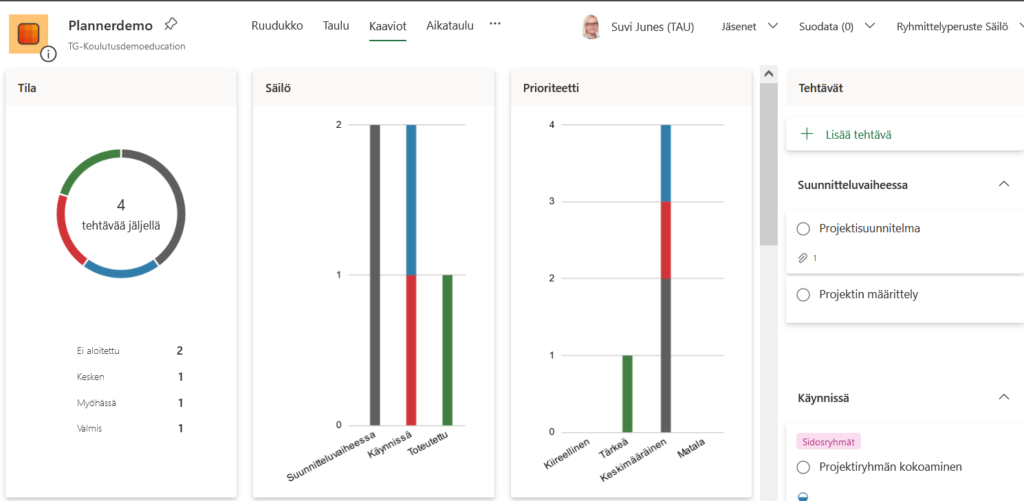 Kaaviot sivulta näet koko projektin tilanteen