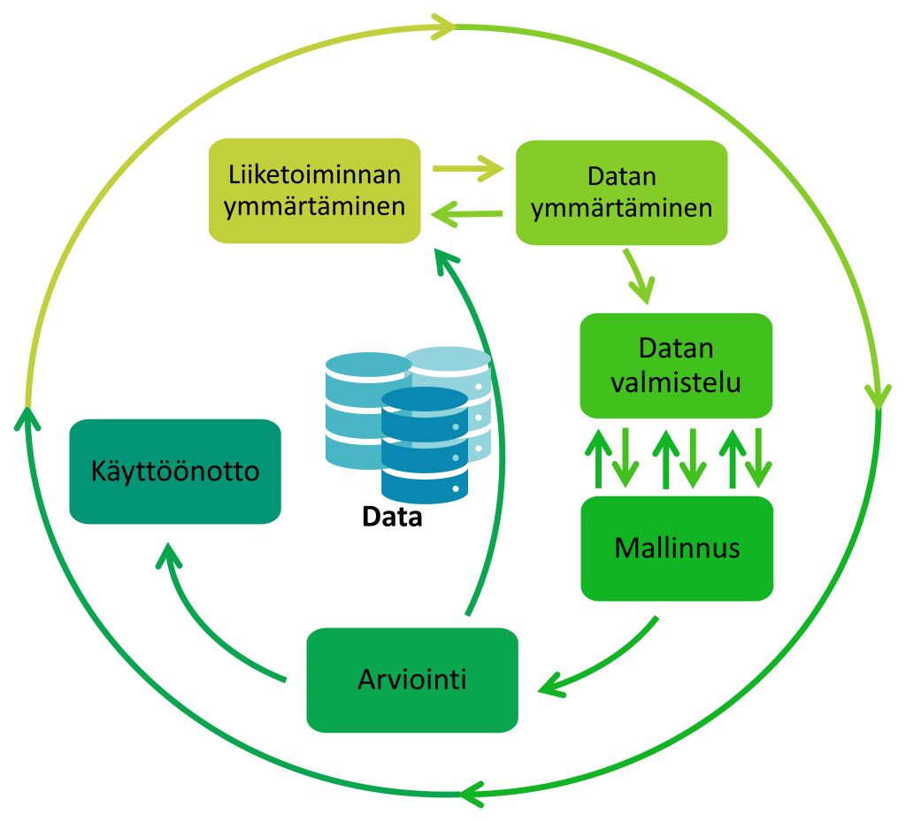 CRISP-DM -prosessimalli vaiheineen.