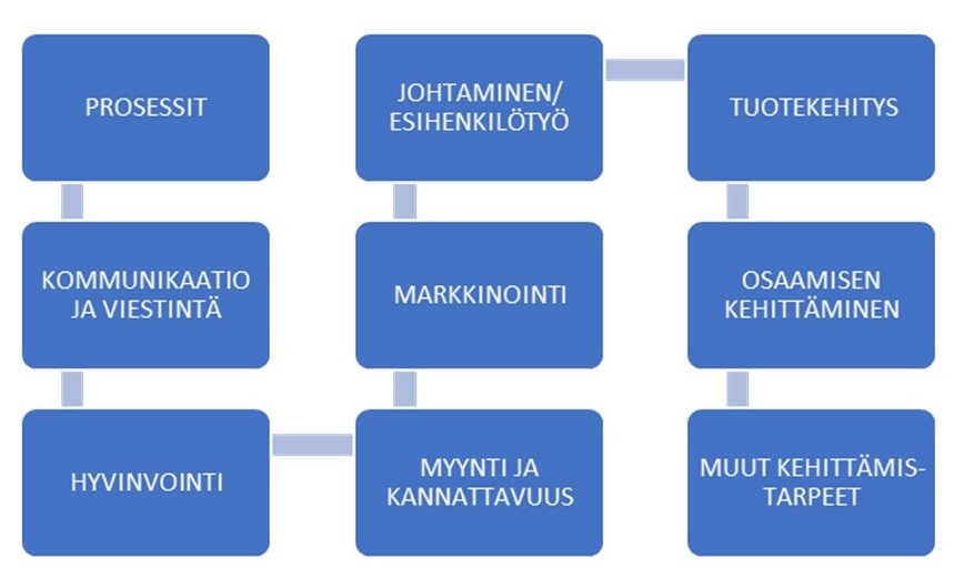 Ravintola-alan kehittämisen yhdeksän eri aihepiiriä. 