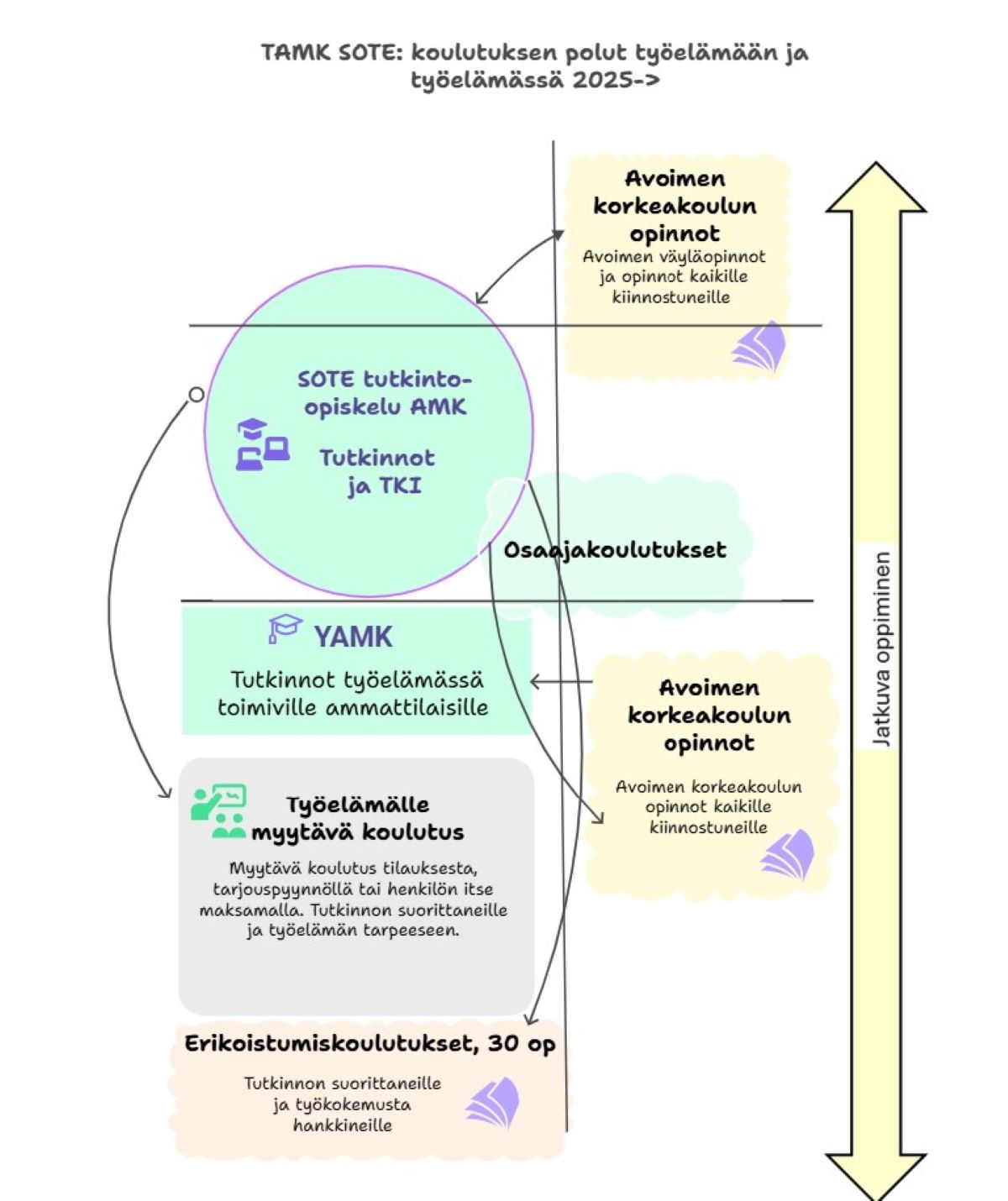 Jatkuva oppiminen Tampereen ammattokorkeakoulun sosiaali- ja terveysalan osaamisyksikössä.