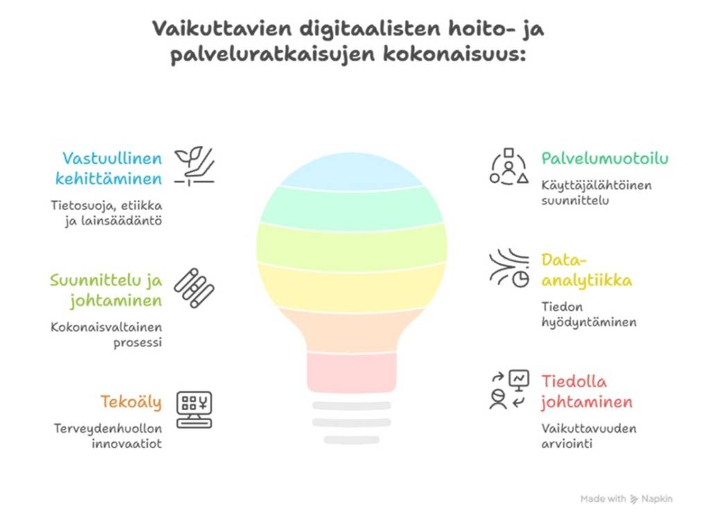 Vaikuttavien digitaalisten hoito‑ ja palveluratkaisujen YAMK‑ohjelman kuusi osaamiskokonaisuutta Tampereen ammattikorkeakoulun opetussuunnitelman pohjalta.