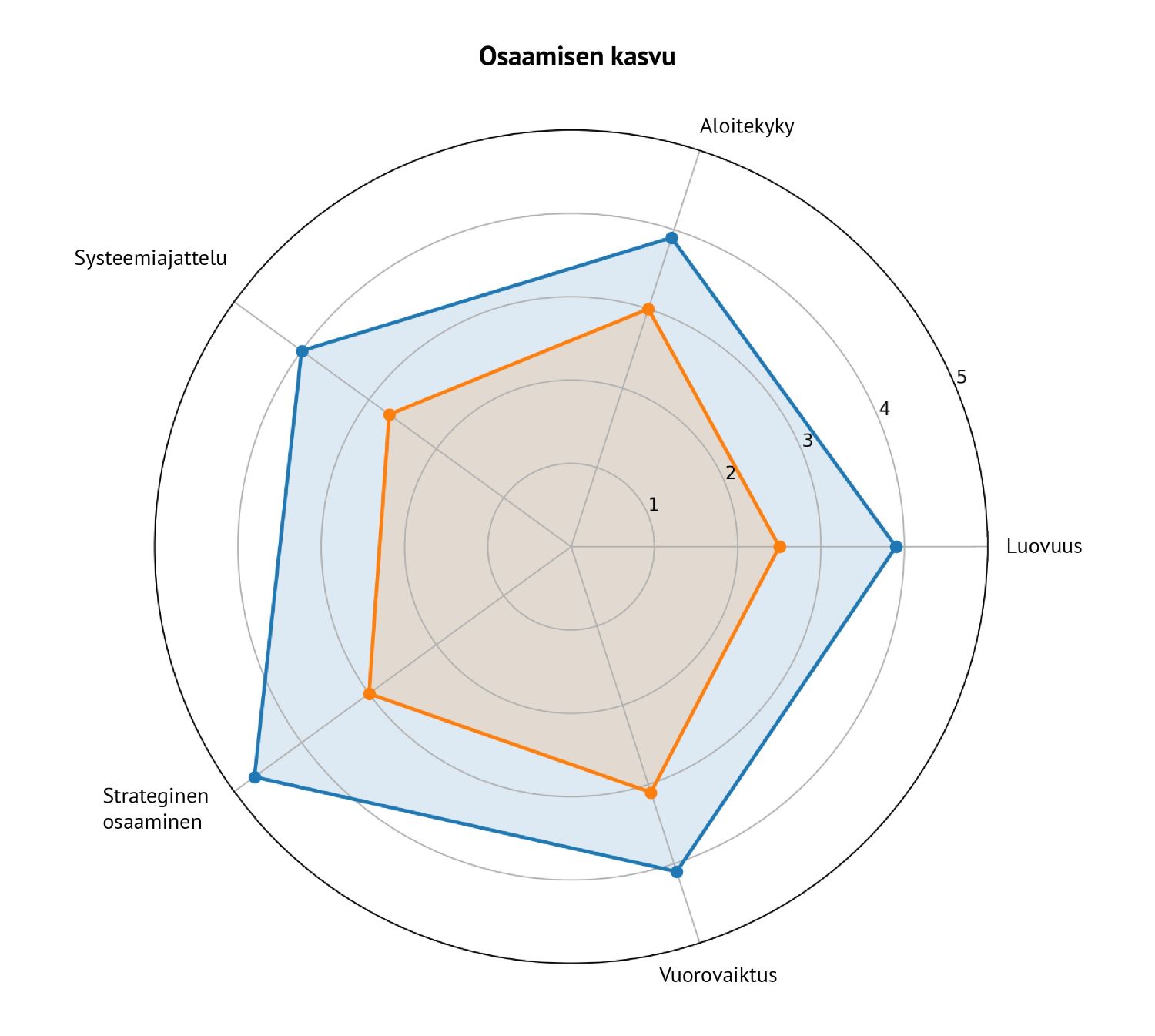Opintojaksoa ennen ja sen jälkeen kerättyjen vastausten keskiarvo.