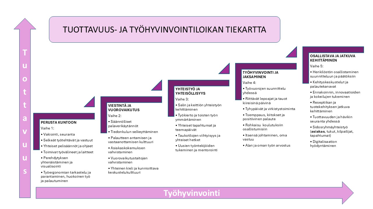 Ravintola-alan tuottavuus- ja työhyvinvointiloikan tiekartan porrasmalli.