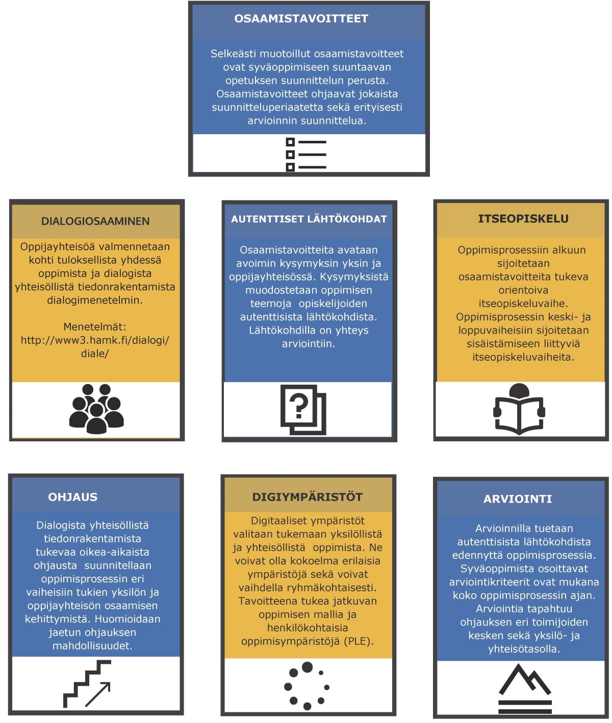 Syväoppimisen seitsemän suunnitteluperiaatetta.
