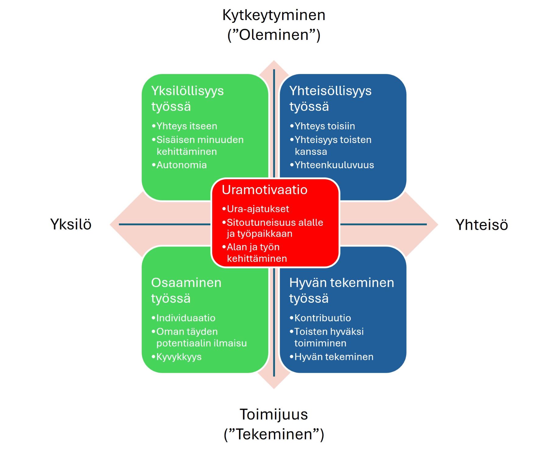 Merkityksellisen työntekijäkokemuksen lähteet yksilöllisyys työssä, osaaminen työssä, yhteisöllisyys työssä, hyvän tekeminen työssä ja uramotivaatio koottuna kahden akselin (yksilö vs. yhteisö ja kytkeytyminen vs. toimijuus) muodostamaan nelikenttään.