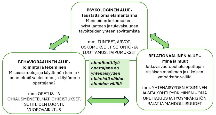 Dugasin vuonna 2021 julkaisema malli kuvaa opettajaidentiteettiä kokonaisuutena, johon sisältyvät psykologinen, relationaalinen ja behavioraalinen ulottuvuus.