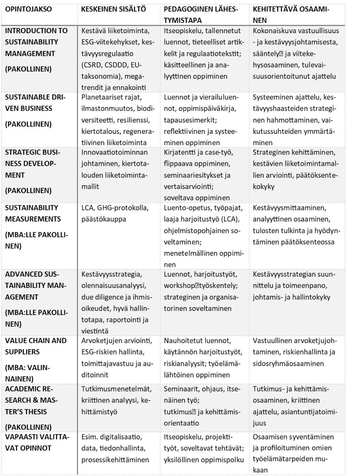 Sustainability Management ‑koulutuksen rakenne esitettynä taulukkona jossa sarakkeina ovat opintojakson nimi. keskeinen sisältö, pedagoginen lähetymistapa ja kehitettävä osaaminen. 