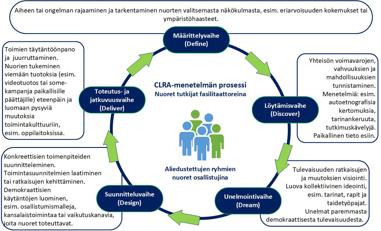 CLRA-prosessin viisi vaihetta: määrittely, löytäminen, unelmointi, suunnittelu sekä toteutus ja jatkuvuus kuvattuna ympyrämäisenä toisiaan seuraavana prosessina. 