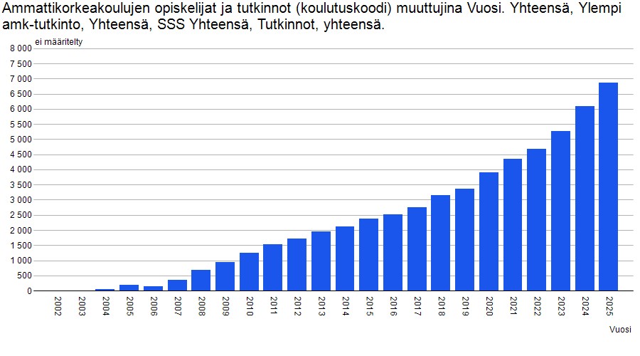 Ylempien ammattikorkeakoulututkintojen määrä on jatkanut tasaista nousuaan vuodesta 2004, jolloin ylemmistä tutkinnoista valmistui ensimmäiset 59 opiskelijaa ja vuonna 2025 ylemmän ammattikorkeakoulututkinnon suoritti jo lähes 7000 opiskelijaa.