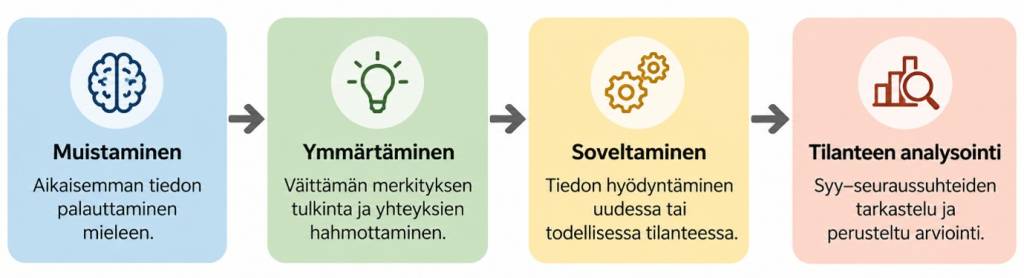 Väittämän pedagogisen etenemisen prosessi esitettynä neljässä vaiheessa: muistaminen, ymmärtäminen, soveltaminen ja tilanteen analysointi.