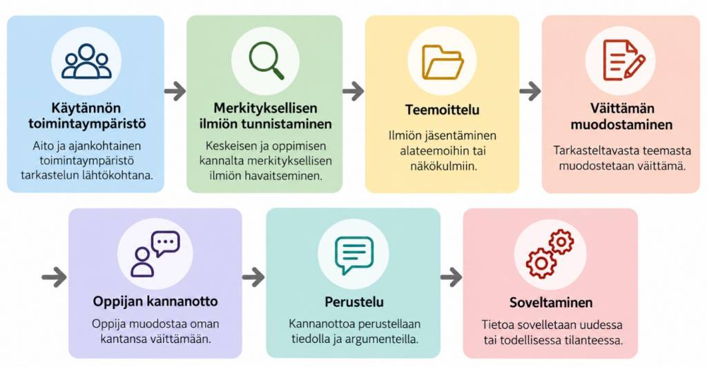 Käytännön substanssin jalostuminen oppijaa aktivoivaksi pedagogiseksi tehtäväksi kuvattuna ketjuna, jossa ketjun alkuosa kuvaa opetettavan substanssin jalostamista: todellisesta toimintaympäristöstä tunnistetaan opetuksen kannalta merkityksellinen ilmiö ja jäsennetään se osaksi laajempaa teemaa ja väittämän muodostamisen jälkeen painopiste siirtyy oppijaan, jolta ei odoteta vain tiedon vastaanottamista, vaan kannanottoa, perustelua ja lopulta tiedon soveltamista.