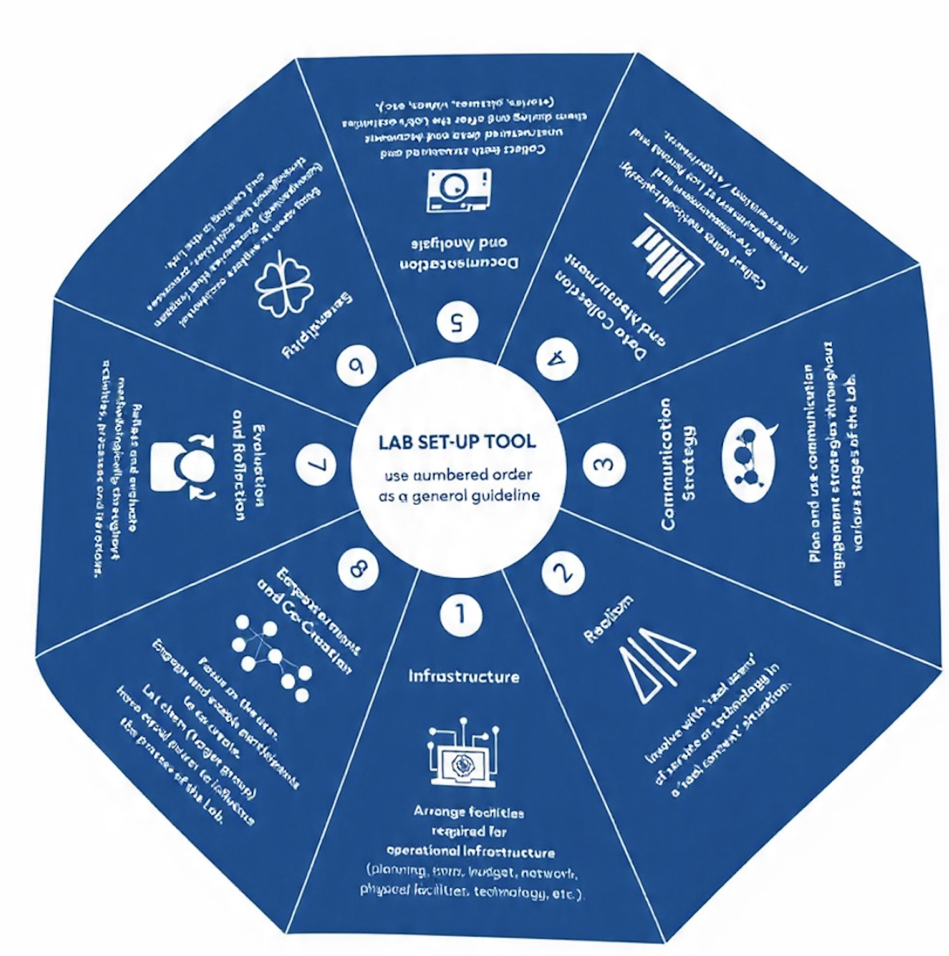 Lab Setup tool – Front side based on Bustamonte & Overdiek (2020) work. 
