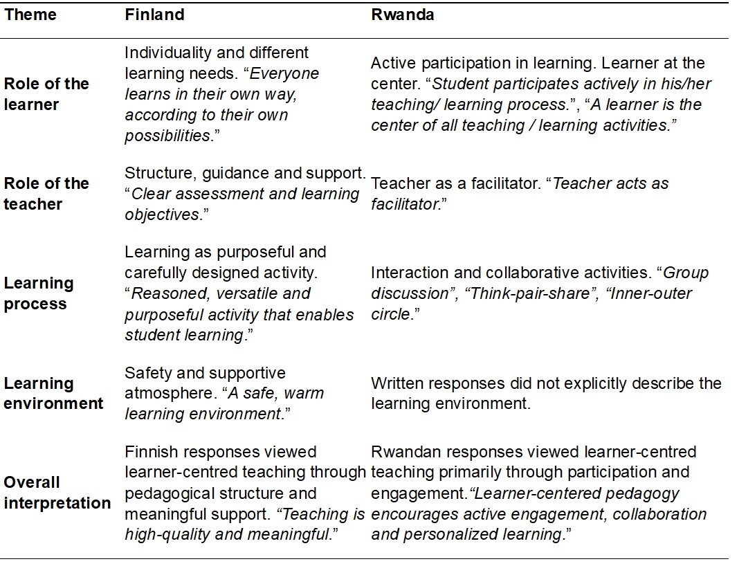 The Table: Thematic comparison of Finnish and Rwandan written responses related to learner-centred teaching summarises the main themes identified in the qualitative analysis and includes example quotations translated into English where necessary.