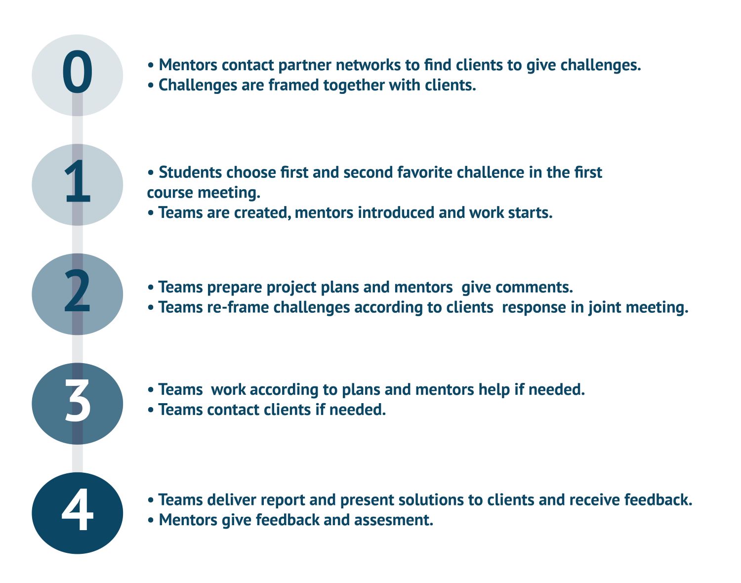 Overview of structure and implementation of Solutions.now course.