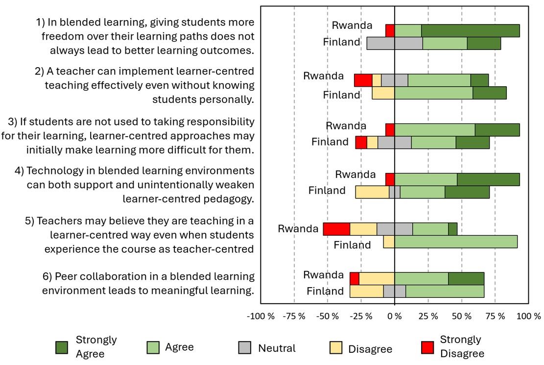 Distribution of Finnish and Rwandan participants’ responses to six Likert-scale statements related to learner-centred pedagogy and blended learning.