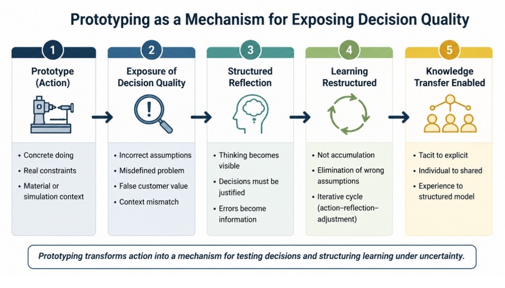 Authors’ conceptualization: Prototyping as a mechanism for exposing decision quality and enabling knowledge transfer, AI-generated visualization 2026.