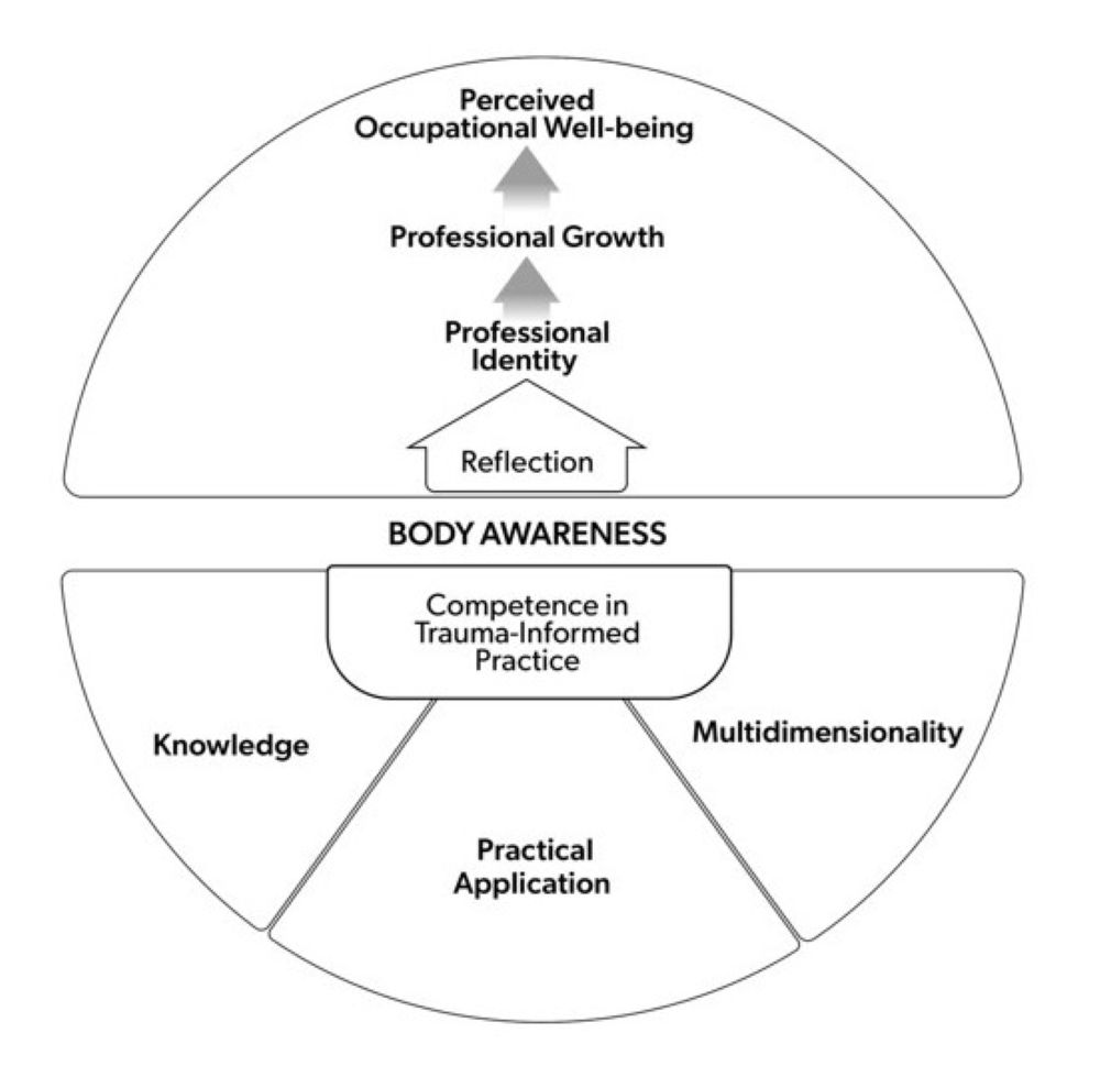 The figure shows how competence in trauma-informed practice is linked to body awareness, reflection, professional identity, professional growth and occupational well-being.