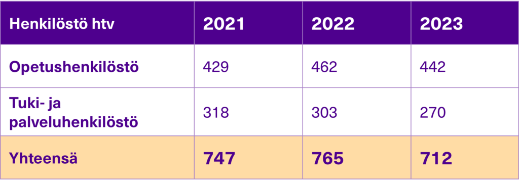 TAMKin henkilöstön määrän kehitys henkilötyövuosina 2021-2023.