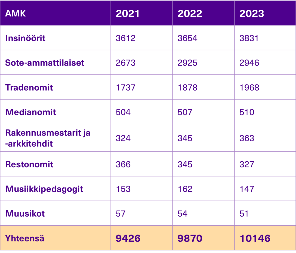 opiskelijamäärän kehitys_AMK.