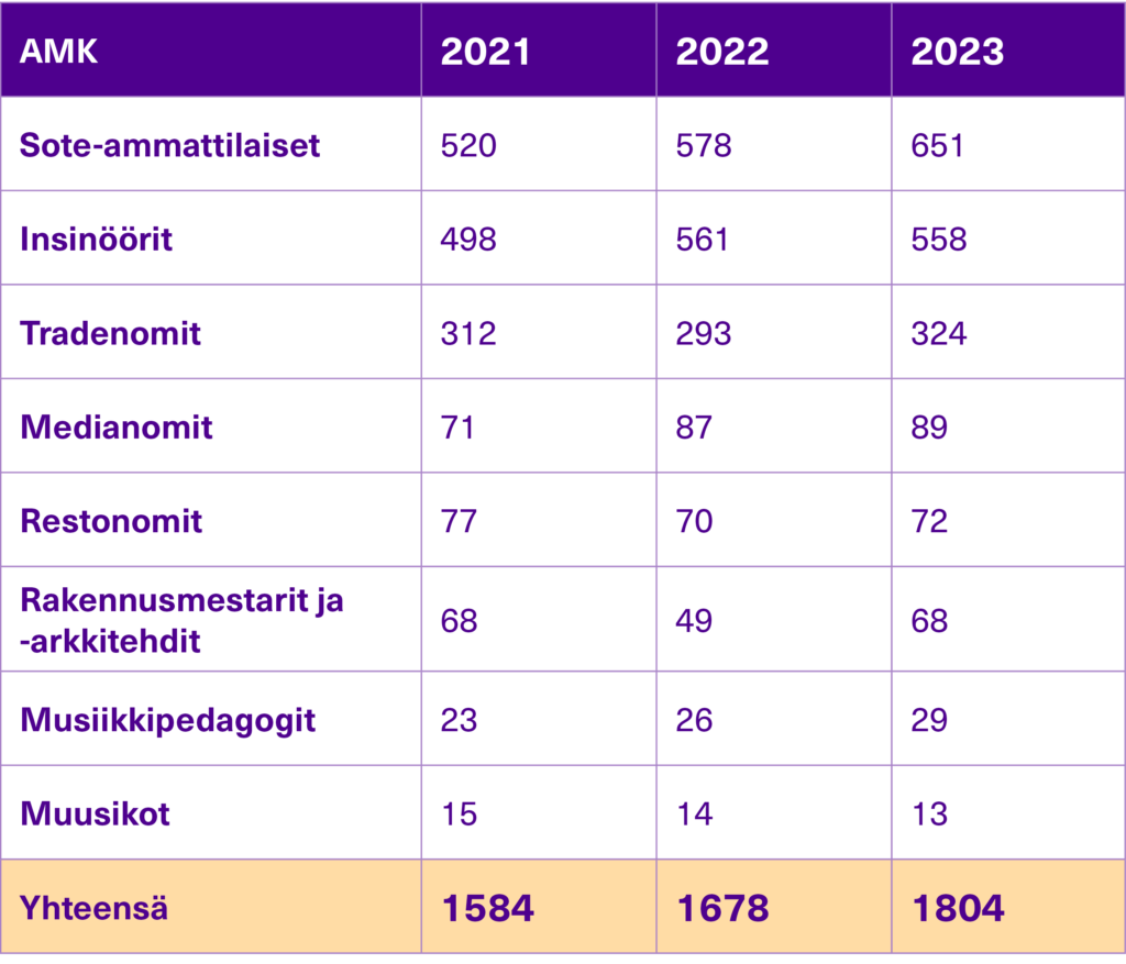 Valmistumismäärät AMK.