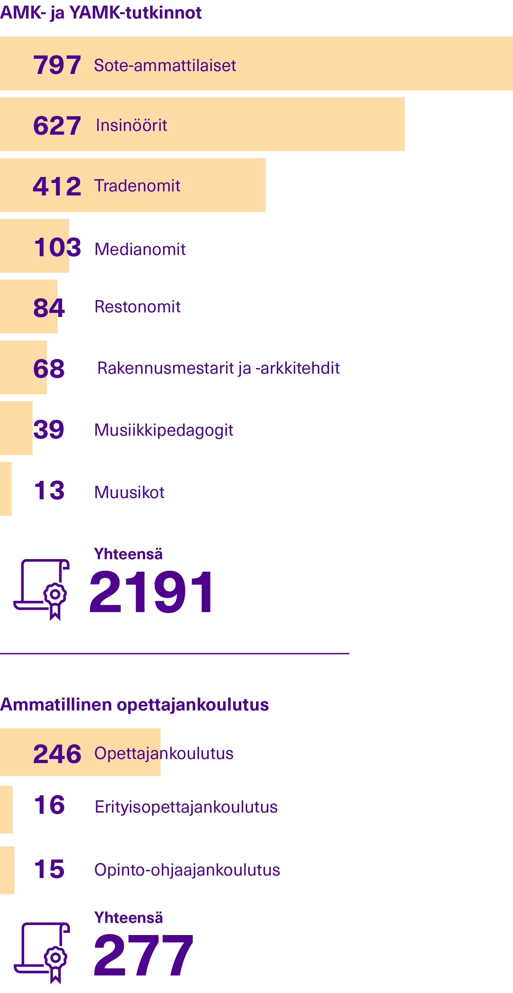 Valmistuneiden määrä.