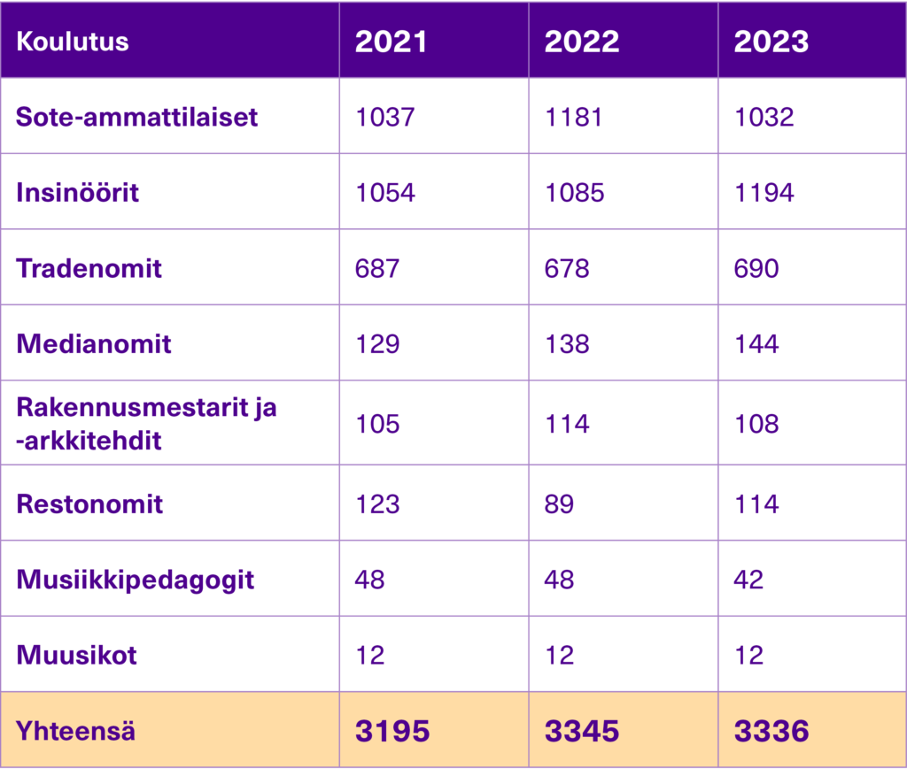 uudet opiskelijat vuonna 2023.