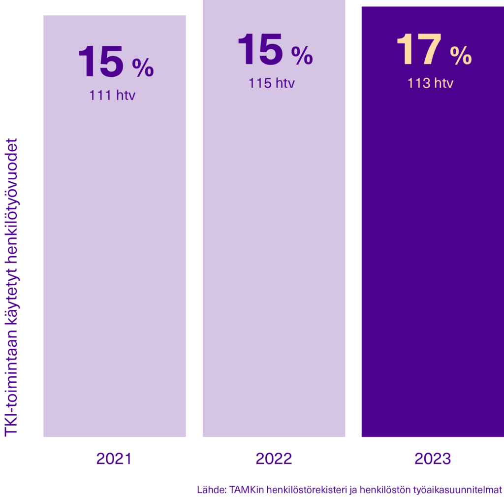 TKI-toimintaan käytetyt henkilötyövuodet