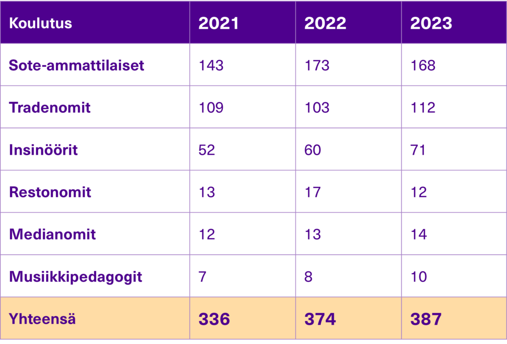 Valmistumismäärät YAMK.