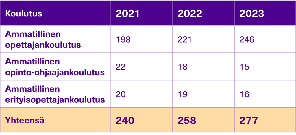 Valmistumismäärät ammatillinen opettajakoulutus.