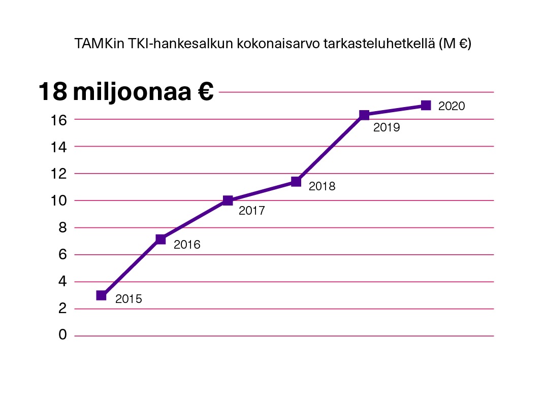 TAMKin TKI-hankesalkun kokonaisarvo oli 18 miljoonaa euroa vuonna 2019.