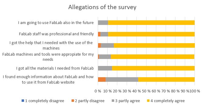 Illustration of a bar chart customer satisfaction survey.