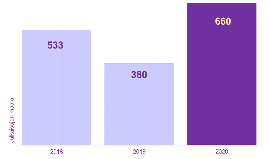 Pylväsdiagrammi, josta näkee julkaisujen määrän vuosina 2018-2020.