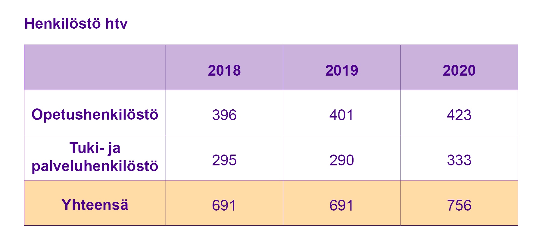 Taulukko, josta näkee päätoimisen henkilöstön määrän vuosina 2018-2020.