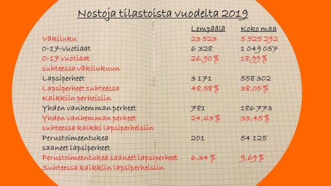Tilastovertailua Lempäälä suhteessa koko Suomi vuodelta 2019.