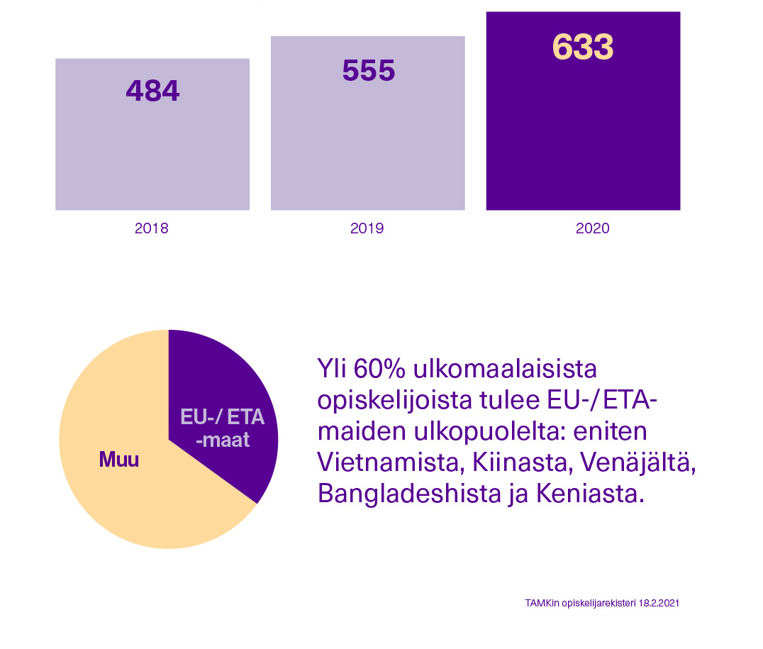 Infografiikka, josta näkee ulkomaisten opiskelijoiden määrän vuosina 2018-2020 sekä EU/ETA-maiden ulkopuolelta tulevien osuuden.