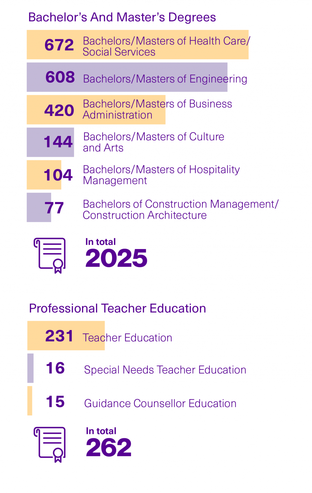 Number of graduates in 2020.
