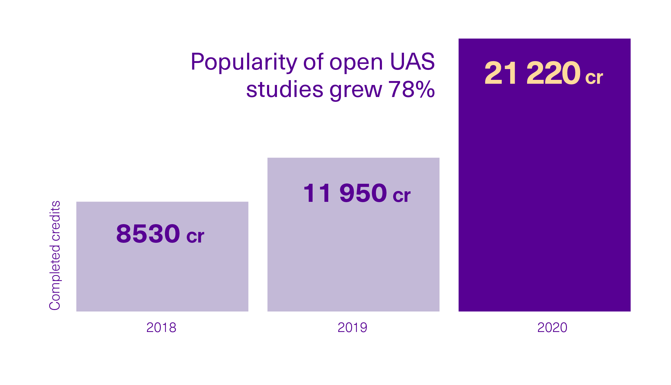 Completed credits at the open university of applied sciences in 2018-2020.