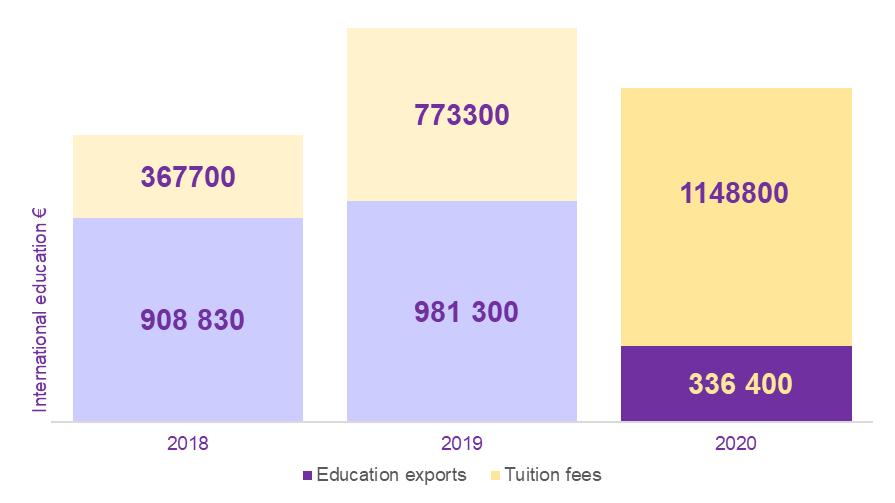 Paid international education in 2018-2020.