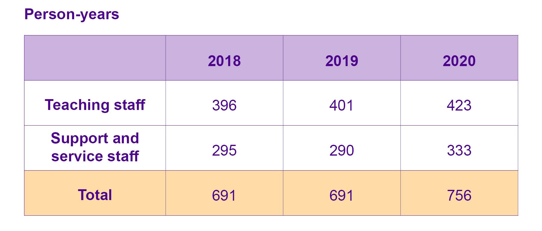 Number of full-time staff in 2018-2020.