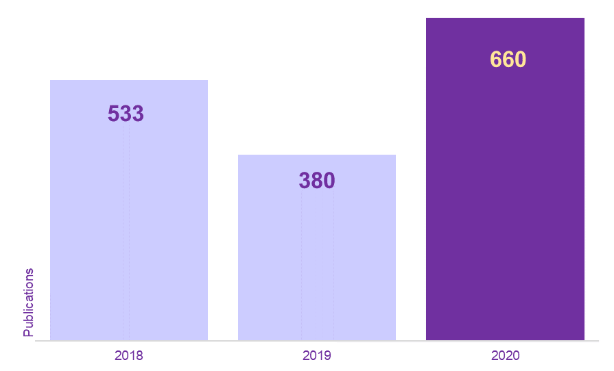 Number of publications in 2018-2020.