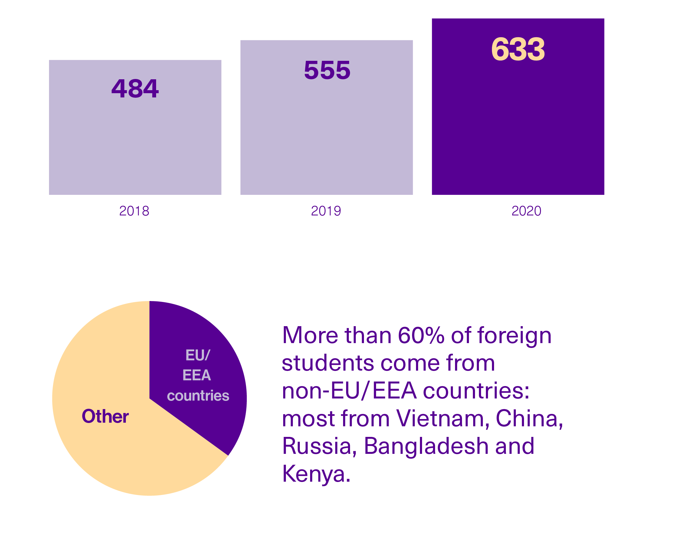 Number of foreign students in 2018-2020.