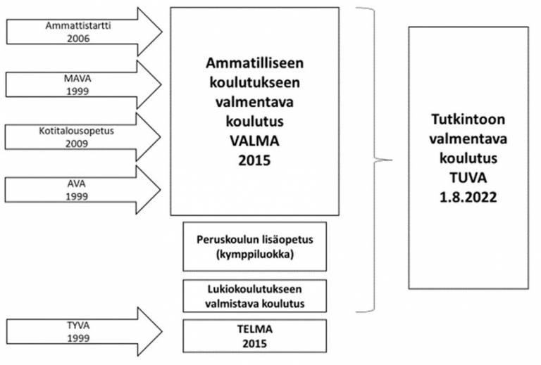 VALMAn Juurilla – Miten Nivelvaiheen Koulutus Yhdistyi? | Harri ...