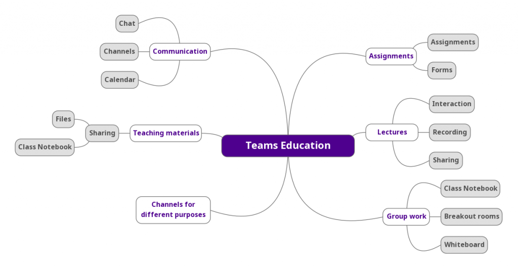Microsoft Teams in educational use Digital toolkit Tampere Universities